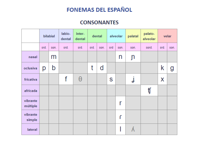 Las Consonantes Espa Olas Talleres Guacamayo